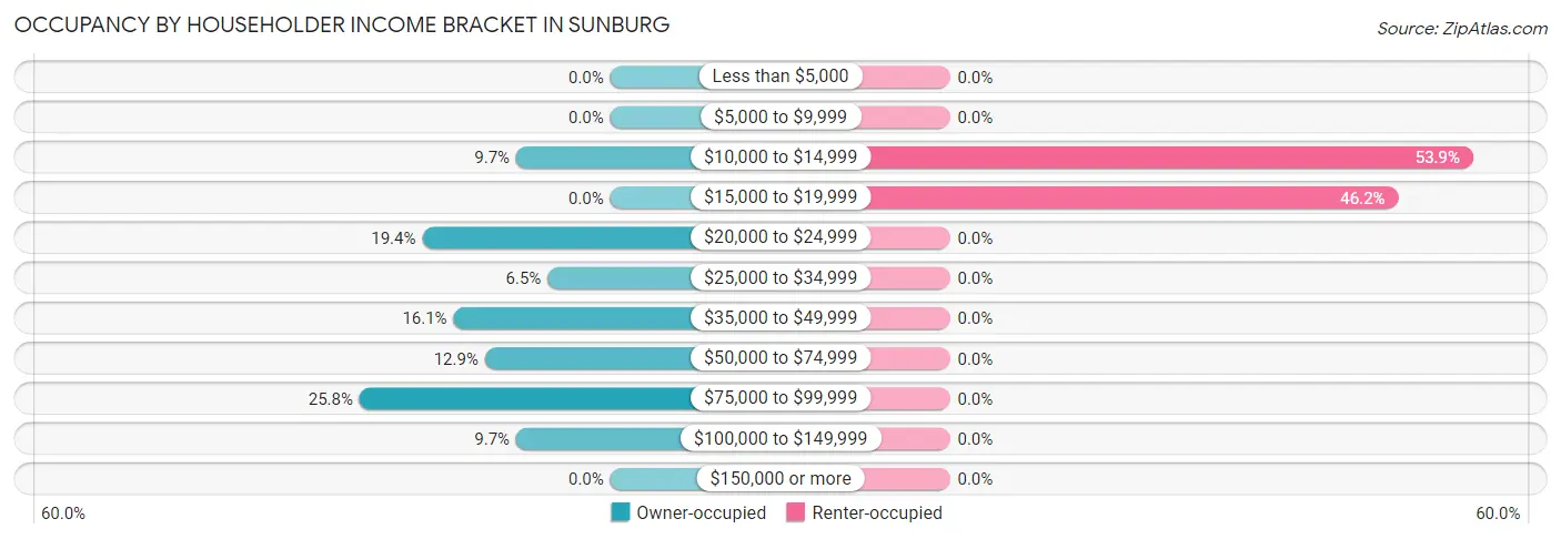 Occupancy by Householder Income Bracket in Sunburg