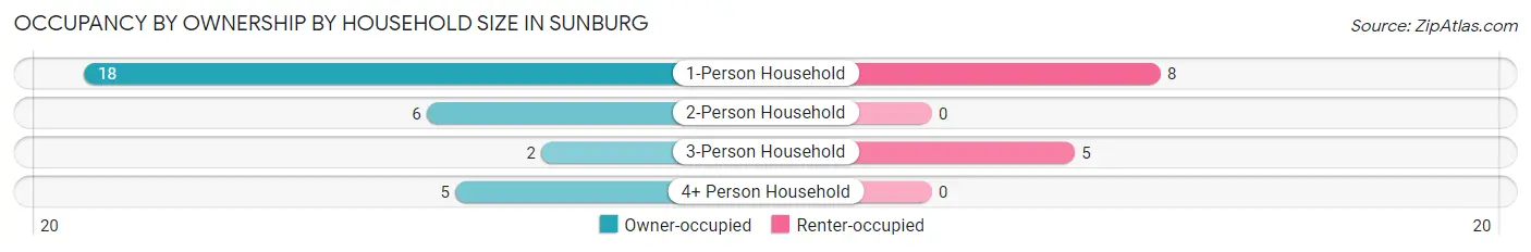 Occupancy by Ownership by Household Size in Sunburg