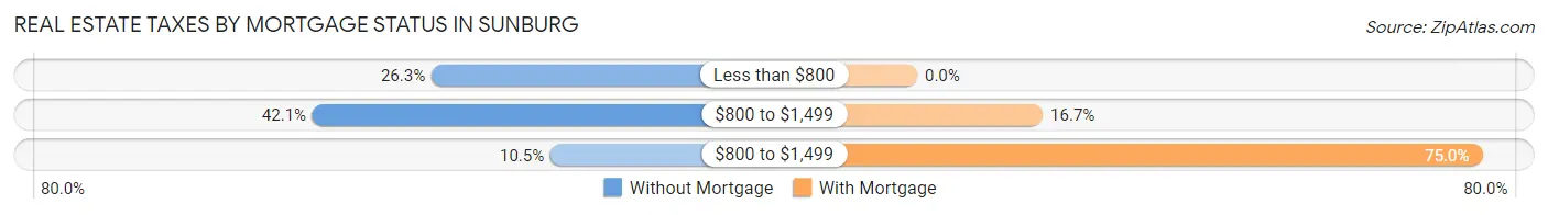 Real Estate Taxes by Mortgage Status in Sunburg