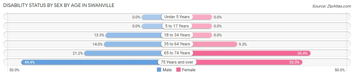 Disability Status by Sex by Age in Swanville