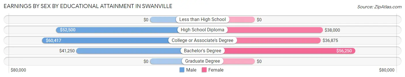 Earnings by Sex by Educational Attainment in Swanville