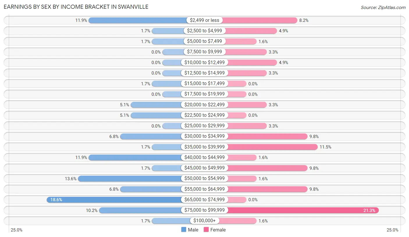 Earnings by Sex by Income Bracket in Swanville
