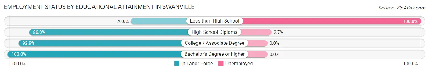 Employment Status by Educational Attainment in Swanville