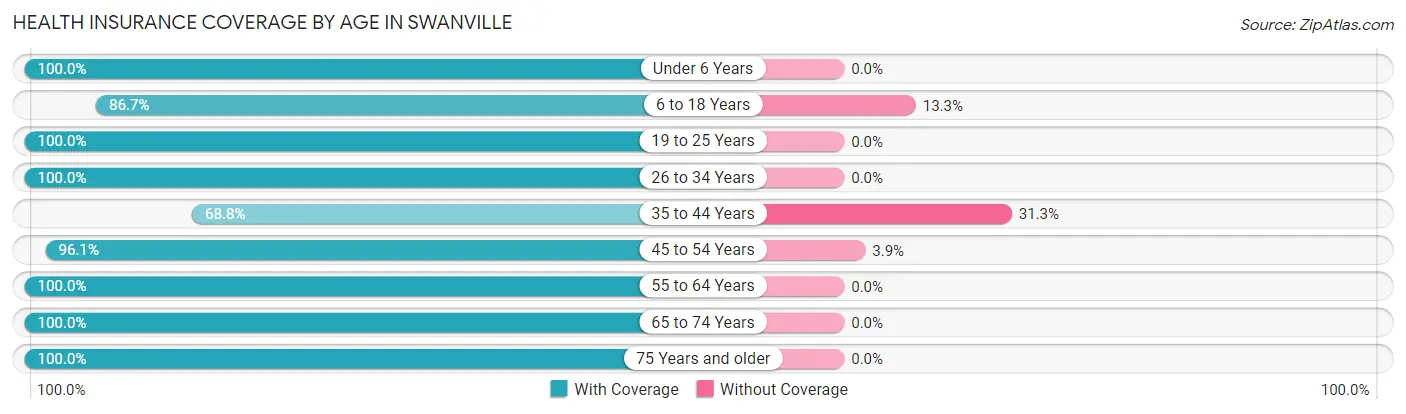 Health Insurance Coverage by Age in Swanville