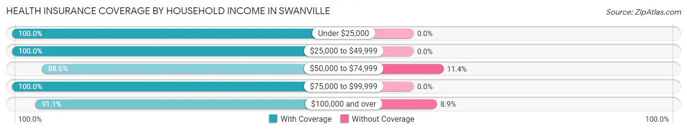 Health Insurance Coverage by Household Income in Swanville