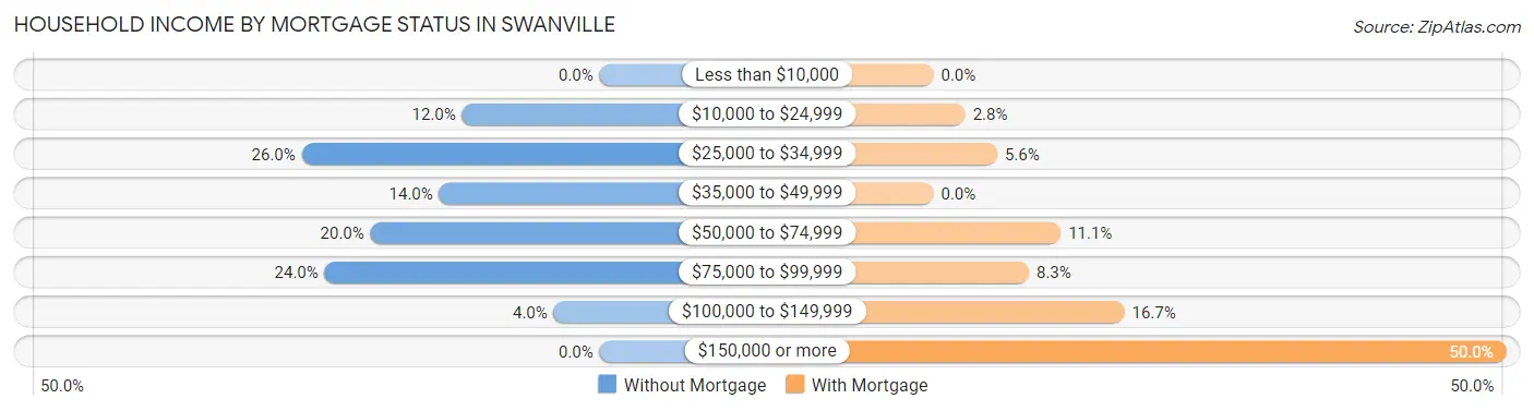 Household Income by Mortgage Status in Swanville
