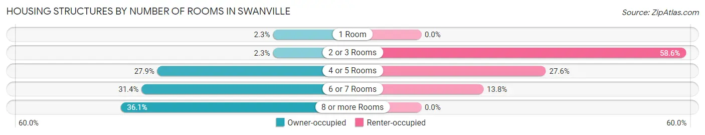 Housing Structures by Number of Rooms in Swanville