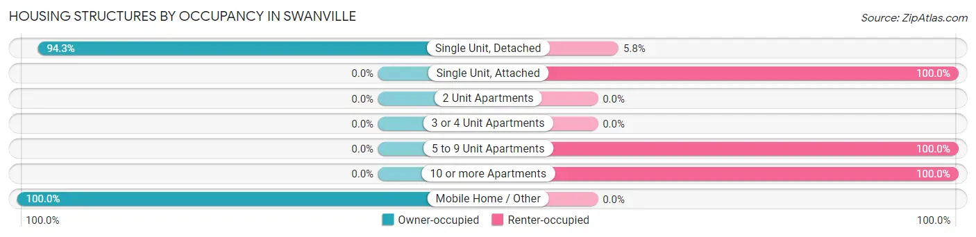 Housing Structures by Occupancy in Swanville