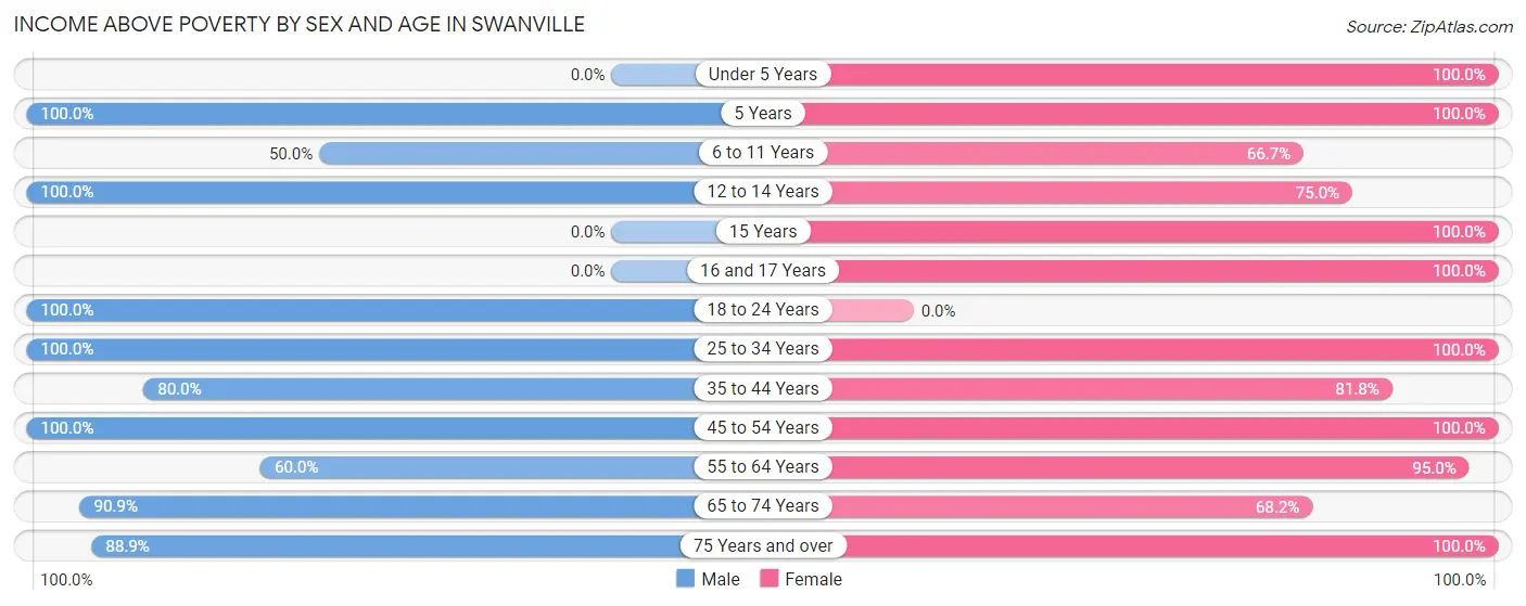 Income Above Poverty by Sex and Age in Swanville