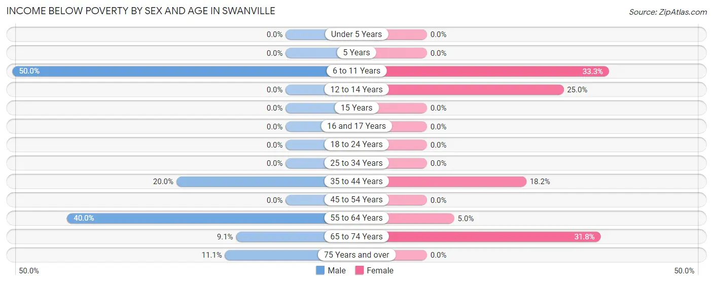 Income Below Poverty by Sex and Age in Swanville