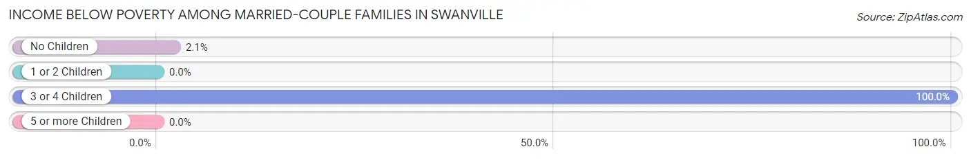 Income Below Poverty Among Married-Couple Families in Swanville