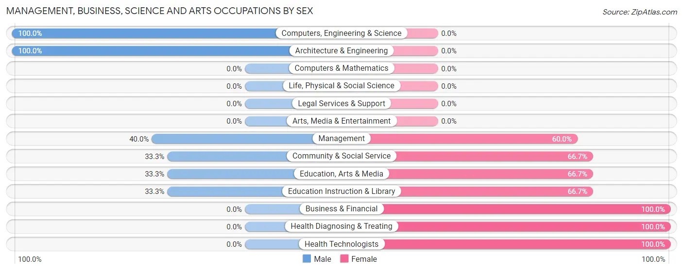 Management, Business, Science and Arts Occupations by Sex in Swanville
