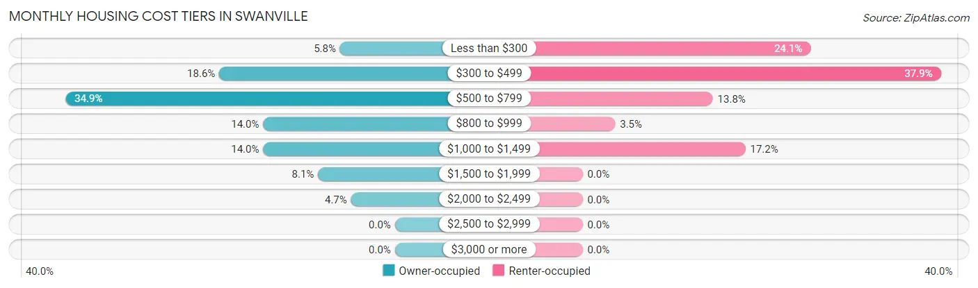 Monthly Housing Cost Tiers in Swanville