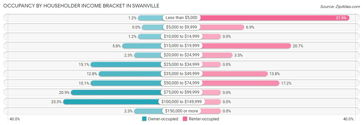Occupancy by Householder Income Bracket in Swanville