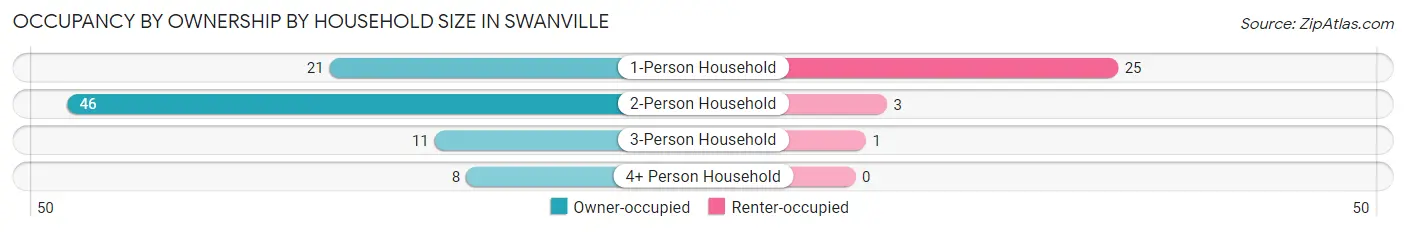 Occupancy by Ownership by Household Size in Swanville
