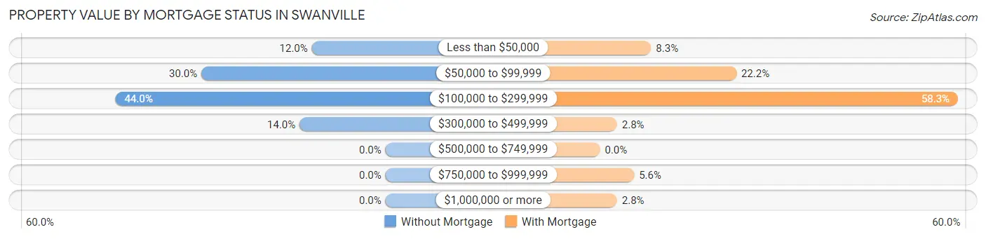 Property Value by Mortgage Status in Swanville
