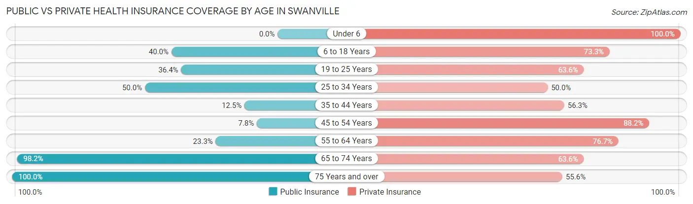 Public vs Private Health Insurance Coverage by Age in Swanville