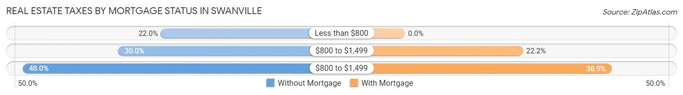 Real Estate Taxes by Mortgage Status in Swanville