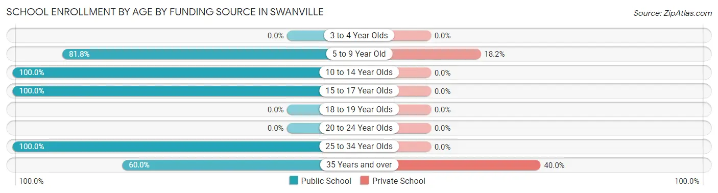 School Enrollment by Age by Funding Source in Swanville