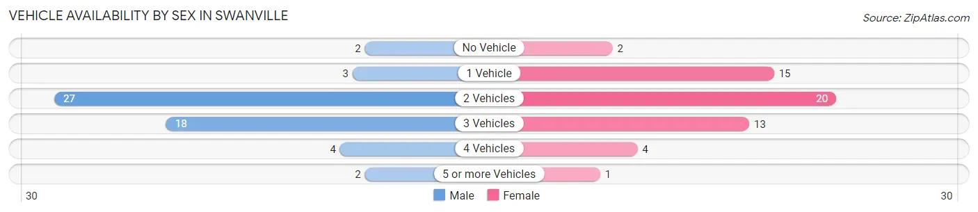 Vehicle Availability by Sex in Swanville