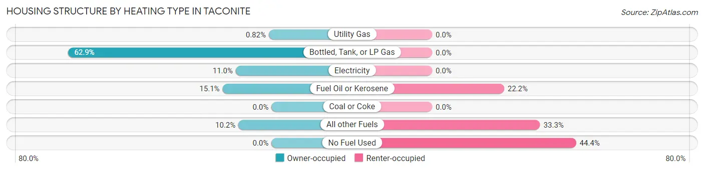 Housing Structure by Heating Type in Taconite