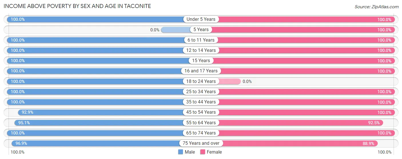 Income Above Poverty by Sex and Age in Taconite