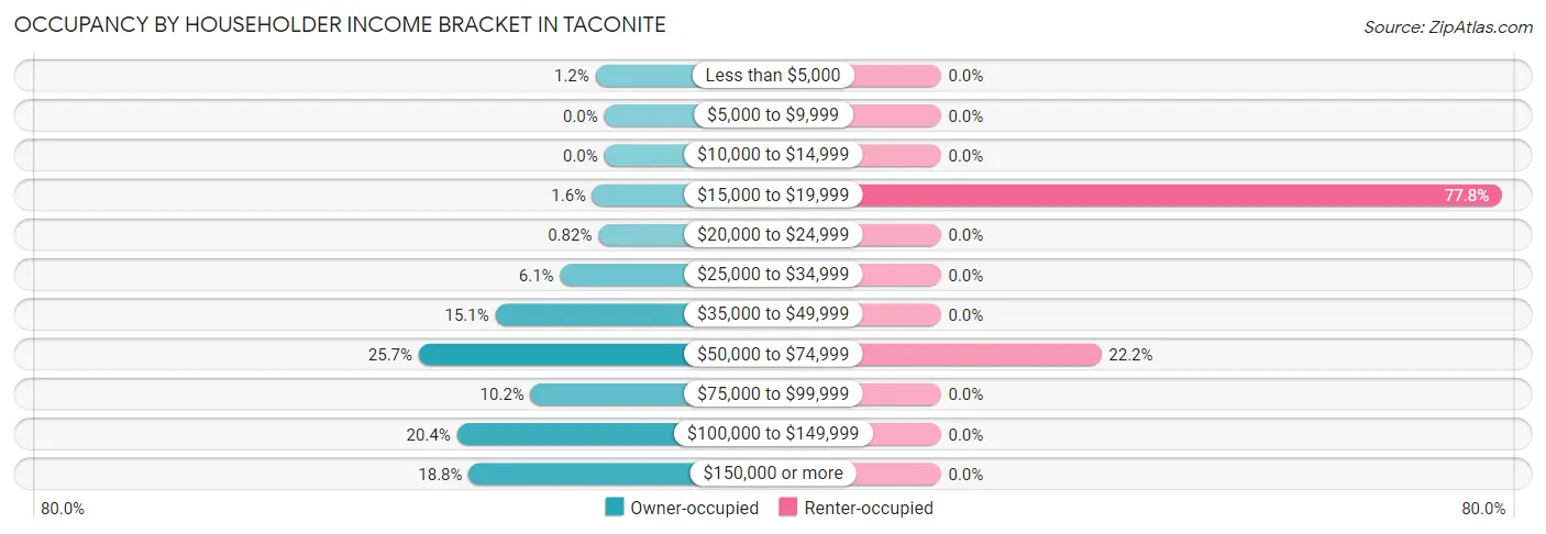 Occupancy by Householder Income Bracket in Taconite