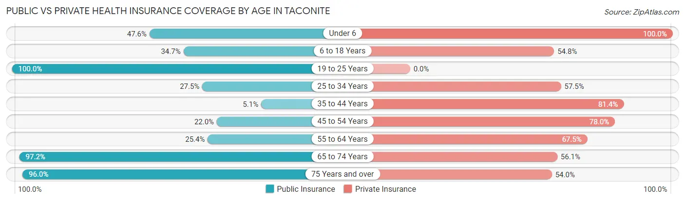Public vs Private Health Insurance Coverage by Age in Taconite