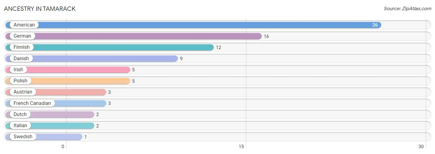 Ancestry in Tamarack