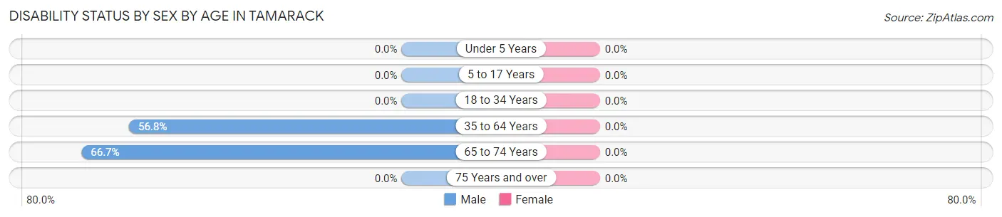Disability Status by Sex by Age in Tamarack