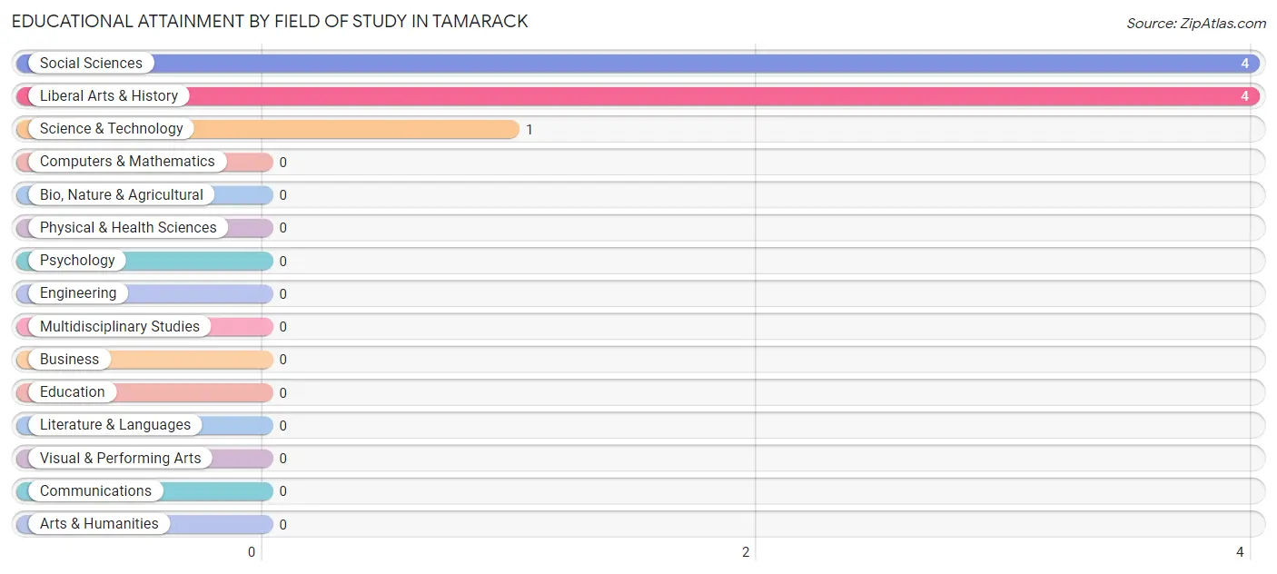 Educational Attainment by Field of Study in Tamarack