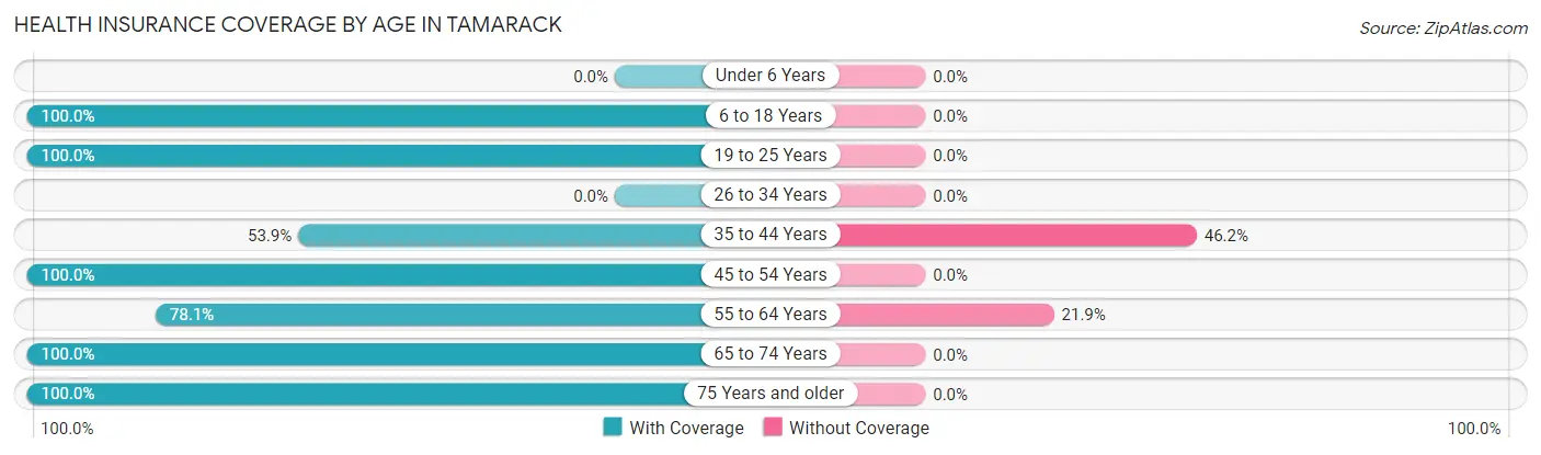 Health Insurance Coverage by Age in Tamarack