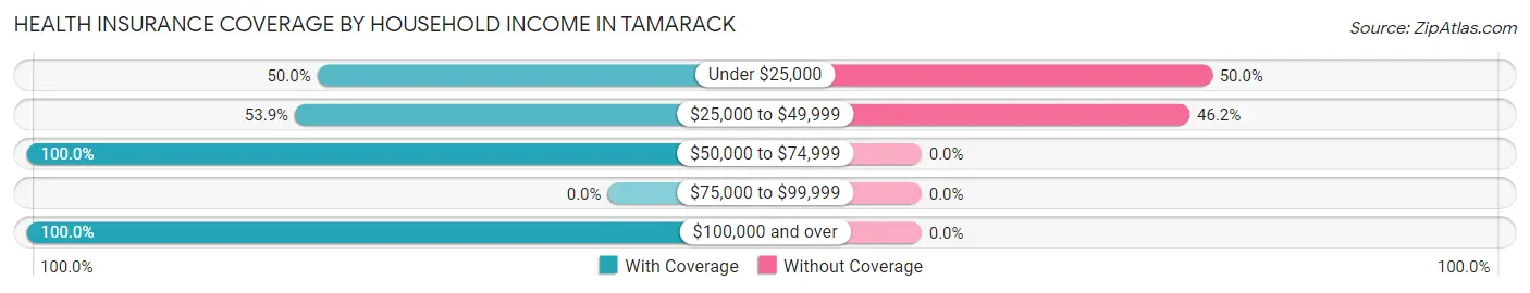 Health Insurance Coverage by Household Income in Tamarack