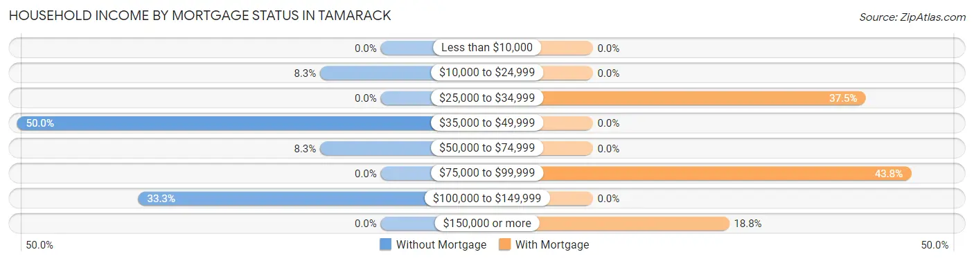 Household Income by Mortgage Status in Tamarack