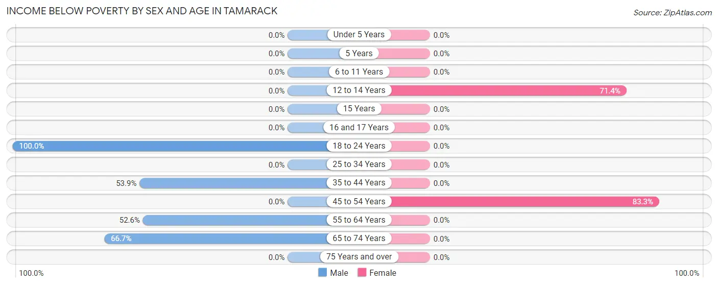 Income Below Poverty by Sex and Age in Tamarack