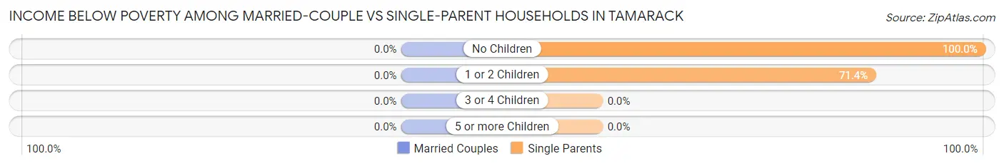 Income Below Poverty Among Married-Couple vs Single-Parent Households in Tamarack