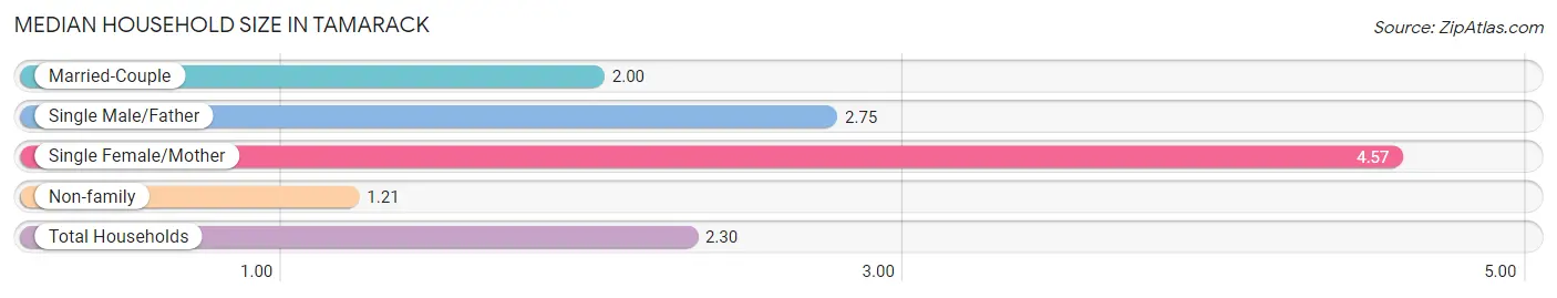 Median Household Size in Tamarack