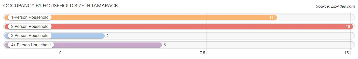 Occupancy by Household Size in Tamarack