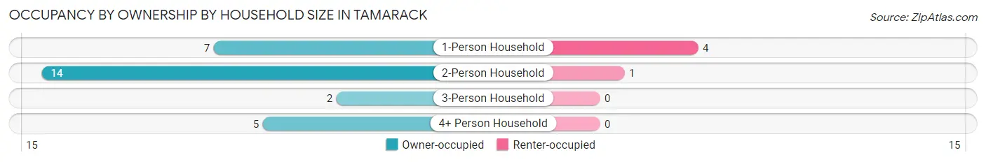 Occupancy by Ownership by Household Size in Tamarack