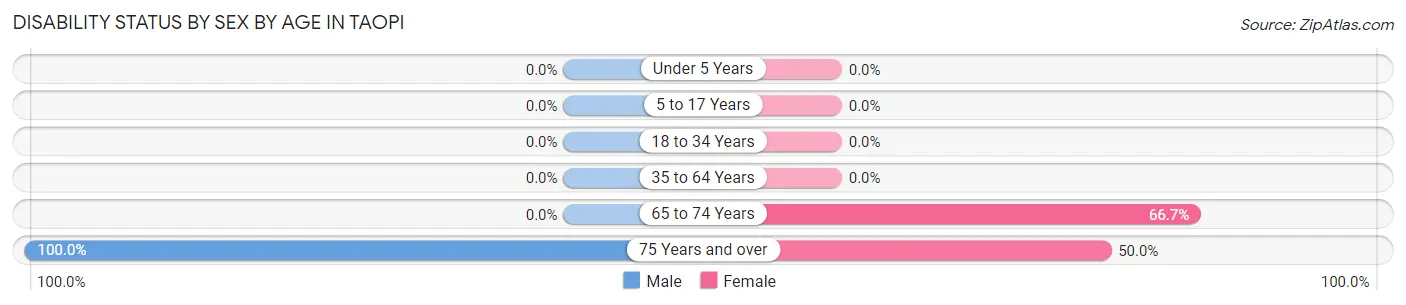 Disability Status by Sex by Age in Taopi