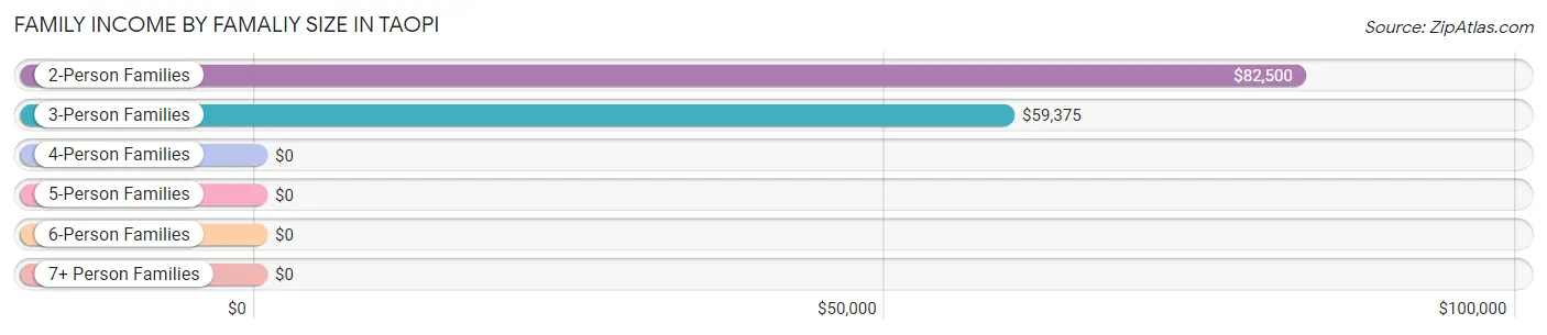 Family Income by Famaliy Size in Taopi