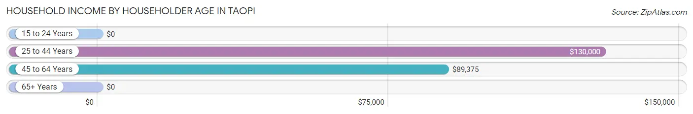 Household Income by Householder Age in Taopi