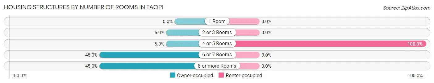 Housing Structures by Number of Rooms in Taopi