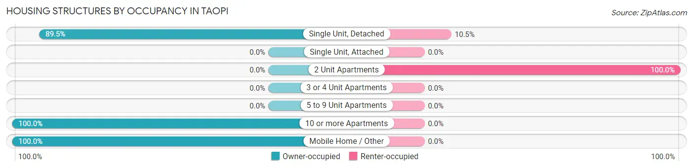 Housing Structures by Occupancy in Taopi