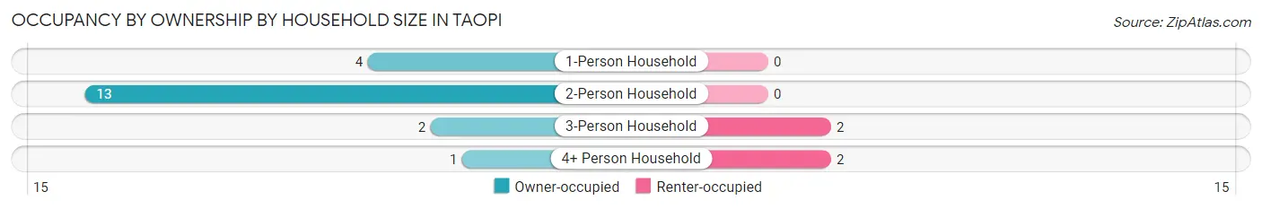 Occupancy by Ownership by Household Size in Taopi