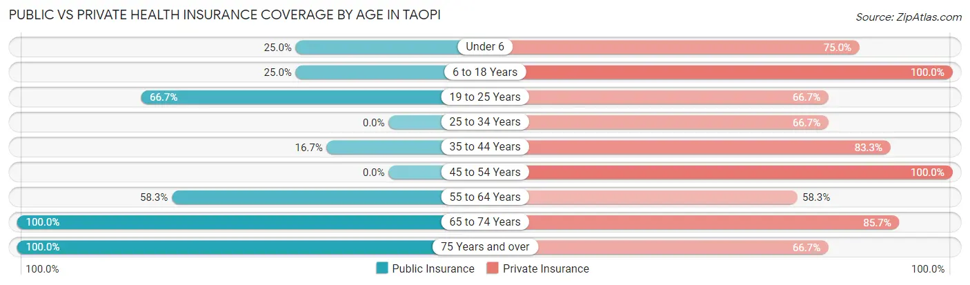 Public vs Private Health Insurance Coverage by Age in Taopi