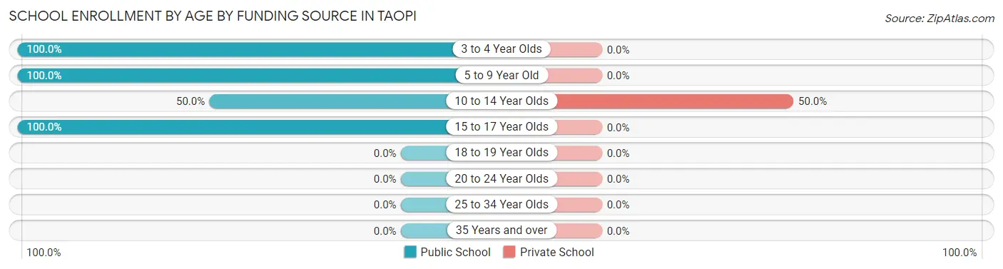 School Enrollment by Age by Funding Source in Taopi