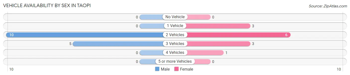 Vehicle Availability by Sex in Taopi