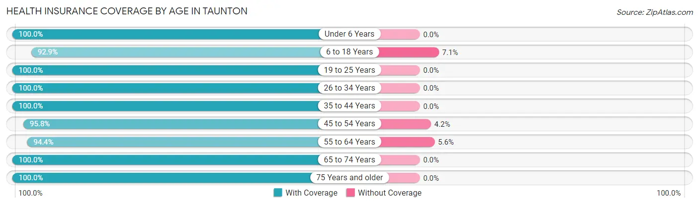 Health Insurance Coverage by Age in Taunton