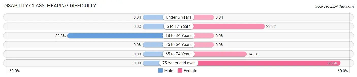 Disability in Taunton: <span>Hearing Difficulty</span>